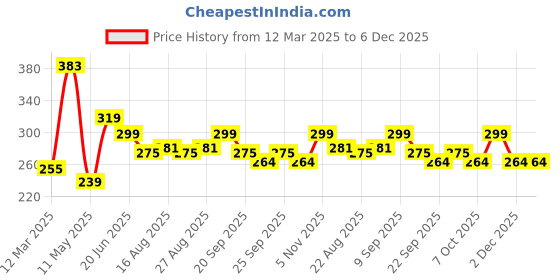 myntra.com ArtVibes 3Pcs Blue & White Printed Wooden Wall Decor Hangings artvibes Price History Graph from 12 Mar 2025 to 5 Dec 2025