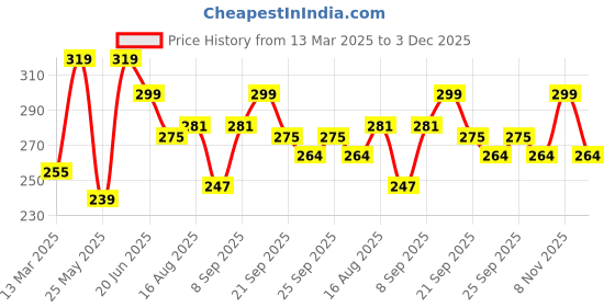 myntra.com ArtVibes 3Pcs Red & Maroon Printed Wooden Wall Decor Hangings artvibes Price History Graph from 13 Mar 2025 to 3 Dec 2025
