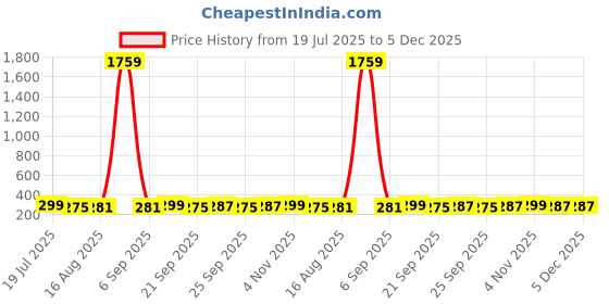 myntra.com ArtVibes 4-Pcs Blue & Brown Krishna Printed Wooden Wall Hangings artvibes Price History Graph from 19 Jul 2025 to 5 Dec 2025