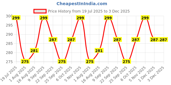 myntra.com ArtVibes 4-Pcs Cream & Brown Printed Wooden Wall Hangings artvibes Price History Graph from 19 Jul 2025 to 3 Dec 2025
