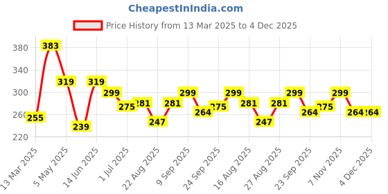 myntra.com ArtVibes 5-Pcs Yellow & Pink Birds & Butterfly Wooden Wall Hanging artvibes Price History Graph from 13 Mar 2025 to 4 Dec 2025
