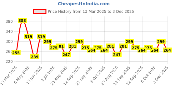 myntra.com ArtVibes 6-Pcs Green & Orange Coloured Flying Birds Wooden Wall Hangings artvibes Price History Graph from 13 Mar 2025 to 3 Dec 2025