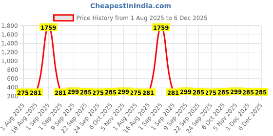 myntra.com ArtVibes Beige & Blue 3 Pieces Elephant & Palace Harmony Printed Wooden Hanging Wall Arts artvibes Price History Graph from 1 Aug 2025 to 6 Dec 2025
