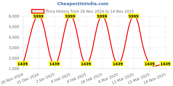 myntra.com ArtVibes Beige & Blue 4 Pieces Deer Line Printed Wooden Paintings Wall Art artvibes Price History Graph from 26 Nov 2024 to 14 Nov 2025