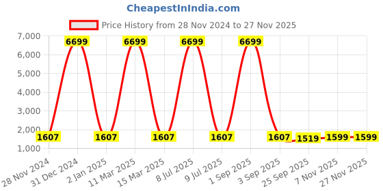 myntra.com ArtVibes Beige & Green 3 Pieces Printed Wooden Paintings Wall Art artvibes Price History Graph from 28 Nov 2024 to 25 Nov 2025