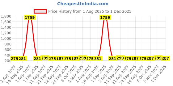 myntra.com ArtVibes Beige & Green 3 Pieces Printed Wooden Wall Hanging Decors artvibes Price History Graph from 1 Aug 2025 to 30 Nov 2025