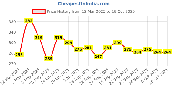 myntra.com ArtVibes Beige & Red Printed Wooden Wall Hanging artvibes Price History Graph from 12 Mar 2025 to 18 Oct 2025