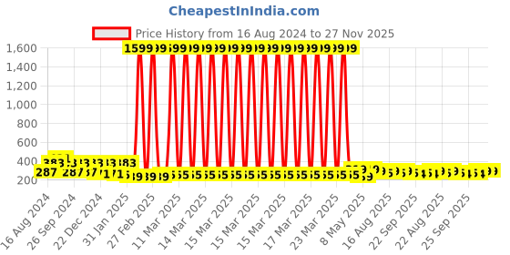 myntra.com ArtVibes Beige & White Arabic Calligraphy Quote Printed MDF Wooden Wall Hanging artvibes Price History Graph from 16 Aug 2024 to 27 Nov 2025