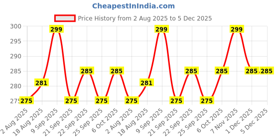 myntra.com ArtVibes Black 3 Pieces Krishna Radha Minimal Folk Printed Wooden Hanging Wall Arts artvibes Price History Graph from 2 Aug 2025 to 5 Dec 2025