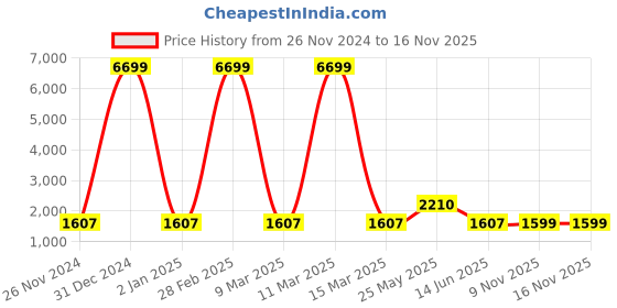 myntra.com ArtVibes Black & Beige 3 Pieces Deer with Floral Printed Wooden Paintings Wall Art artvibes Price History Graph from 26 Nov 2024 to 15 Nov 2025