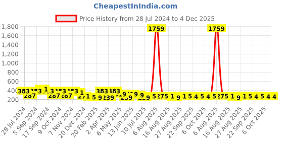 myntra.com ArtVibes Black & Beige Funny Baba Wooden Wall Hanging artvibes Price History Graph from 28 Jul 2024 to 4 Dec 2025