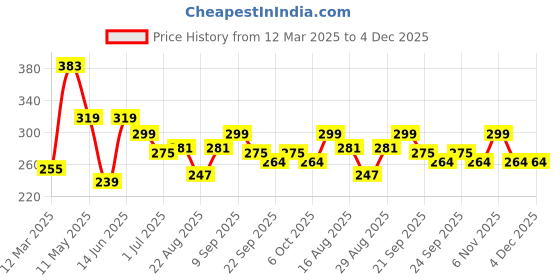 myntra.com ArtVibes Black & Beige Printed Wooden Wall Hanging artvibes Price History Graph from 12 Mar 2025 to 4 Dec 2025