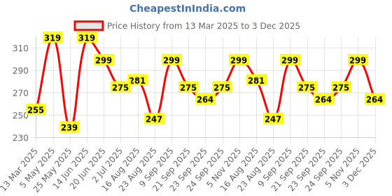 myntra.com ArtVibes Black & Blue Printed Wooden Wall Hanging artvibes Price History Graph from 13 Mar 2025 to 3 Dec 2025