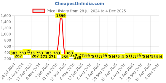 myntra.com ArtVibes Black & Pink Positive Quote Wooden Wall Hanging artvibes Price History Graph from 28 Jul 2024 to 4 Dec 2025