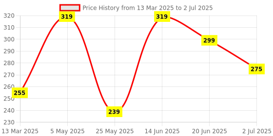 myntra.com ArtVibes Black & Red Set Of 2 Printed Wooden Wall Hanging artvibes Price History Graph from 13 Mar 2025 to 2 Jul 2025