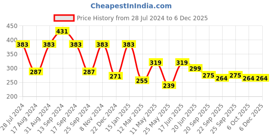 myntra.com ArtVibes Black & White Positive Quote Wooden Wall Hanging artvibes Price History Graph from 28 Jul 2024 to 5 Dec 2025