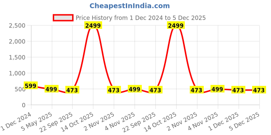 myntra.com ArtVibes Black & Yellow 4 Pieces Printed Wooden Wall Arts artvibes Price History Graph from 1 Dec 2024 to 5 Dec 2025