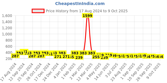 myntra.com ArtVibes Black Bad Choices Make Good Positive Quotes Showpiece Table Decor artvibes Price History Graph from 17 Aug 2024 to 8 Oct 2025