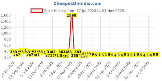 myntra.com ArtVibes Black Focus On Your Dream Positive Quote Table Decoration Showpiece artvibes Price History Graph from 27 Jul 2024 to 23 Nov 2025