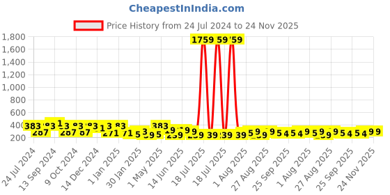 myntra.com ArtVibes Black Good Vibes Only Positive Quotes Wooden Table Decor Showpiece artvibes Price History Graph from 24 Jul 2024 to 23 Nov 2025