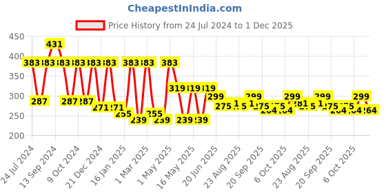 myntra.com ArtVibes Black Just Be Happy Positive Quotes Table Decoration Showpiece artvibes Price History Graph from 24 Jul 2024 to 30 Nov 2025