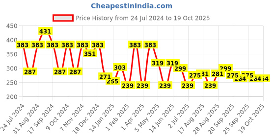 myntra.com ArtVibes Black Nothing Is Impossible Inspirational Quotes Table Decor Showpiece artvibes Price History Graph from 24 Jul 2024 to 18 Oct 2025