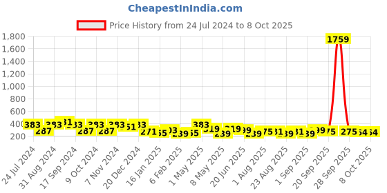 myntra.com ArtVibes Black Open Your Mind Before Inspirational Quotes Table Decor Showpiece artvibes Price History Graph from 24 Jul 2024 to 8 Oct 2025