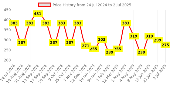 myntra.com ArtVibes Black Positive Vibes Only Quote Table Decor Wooden Showpiece artvibes Price History Graph from 24 Jul 2024 to 2 Jul 2025