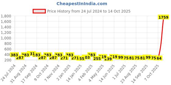myntra.com ArtVibes Black Think Outside The Box Table Decor Showpiece artvibes Price History Graph from 24 Jul 2024 to 14 Oct 2025