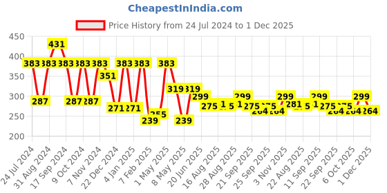myntra.com ArtVibes Black You're Awesome Motivational Quote Wooden Table Decor Showpiece artvibes Price History Graph from 24 Jul 2024 to 1 Dec 2025
