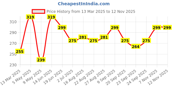 myntra.com ArtVibes Blue & Brown Printed Wooden Wall Hangings artvibes Price History Graph from 13 Mar 2025 to 11 Nov 2025
