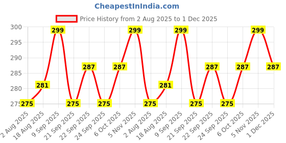 myntra.com ArtVibes Blue & Green 3 Pieces Cow Birds & Peacock Printed Wall Hanging Decors artvibes Price History Graph from 2 Aug 2025 to 1 Dec 2025