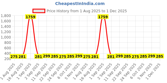 myntra.com ArtVibes Blue & Green 3 Pieces Gau Mata & Sacred Realms Printed Wooden Hanging Wall Arts artvibes Price History Graph from 1 Aug 2025 to 1 Dec 2025