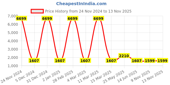 myntra.com ArtVibes Blue & Green 3 Pieces Printed Wooden Paintings Wall Art artvibes Price History Graph from 24 Nov 2024 to 13 Nov 2025