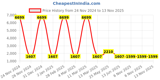 myntra.com ArtVibes Blue & Green 3 Pieces Printed Wooden Paintings Wall Art artvibes Price History Graph from 24 Nov 2024 to 12 Nov 2025