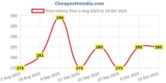 myntra.com ArtVibes Blue & Green 3 Pieces Sacred Beings of the Land Printed Wooden Hanging Wall Arts artvibes Price History Graph from 2 Aug 2025 to 18 Oct 2025