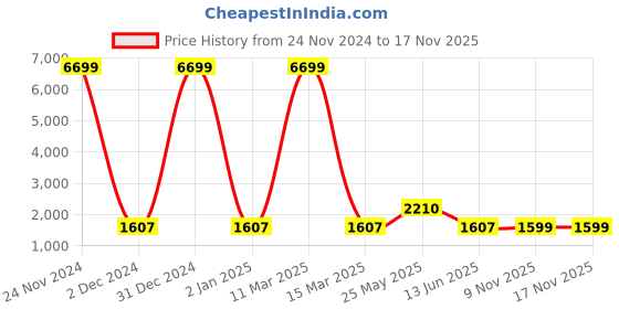 myntra.com ArtVibes Blue & Green 4 Pieces Printed Wooden Paintings Wall Art artvibes Price History Graph from 24 Nov 2024 to 17 Nov 2025