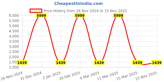 myntra.com ArtVibes Blue & Green 4 Pieces Traditional Mughal Garden View Printed Paintings Wall Art artvibes Price History Graph from 26 Nov 2024 to 13 Nov 2025