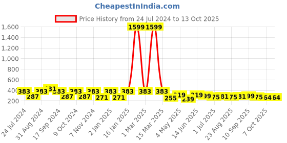 myntra.com ArtVibes Blue & Green Quote Printed Wooden Table Showpiece artvibes Price History Graph from 24 Jul 2024 to 13 Oct 2025