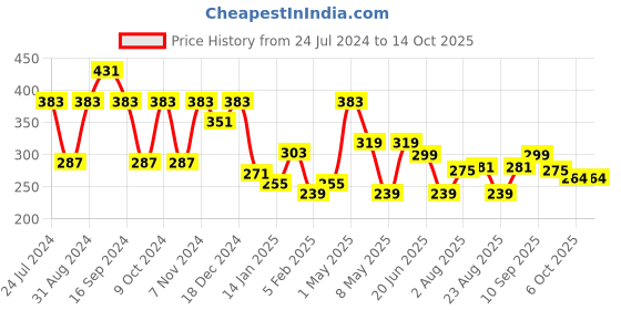 myntra.com ArtVibes Blue & Green Quote Printed Wooden Table Showpiece artvibes Price History Graph from 24 Jul 2024 to 14 Oct 2025