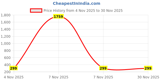 myntra.com ArtVibes Blue & Orange Deer Birds & Elephants Aesthetic Modern Wall Decor artvibes Price History Graph from 4 Nov 2025 to 30 Nov 2025