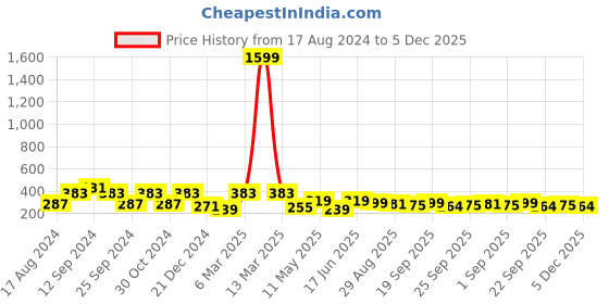 myntra.com ArtVibes Blue & Peach-Coloured Motivational Quotes Rectangle Wooden Wall Hanging artvibes Price History Graph from 17 Aug 2024 to 5 Dec 2025