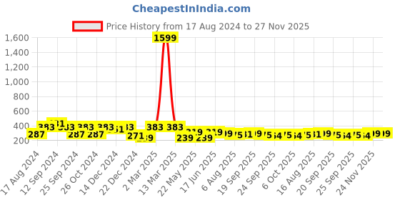 myntra.com ArtVibes Blue & Pink Bless This Home Printed Hanging Wall Decor artvibes Price History Graph from 17 Aug 2024 to 27 Nov 2025