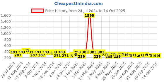 myntra.com ArtVibes Blue & Pink Quote Printed Wooden Table Showpiece artvibes Price History Graph from 24 Jul 2024 to 13 Oct 2025