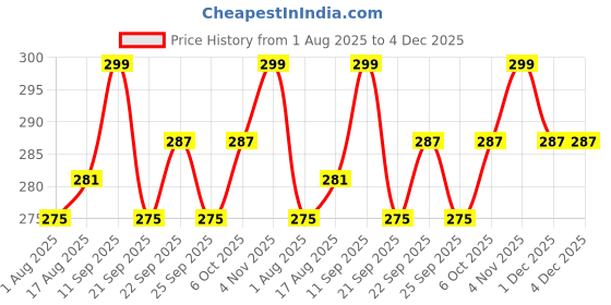 myntra.com ArtVibes Blue & Red 3 Pieces Printed Wooden Wall Hanging Decors artvibes Price History Graph from 1 Aug 2025 to 4 Dec 2025