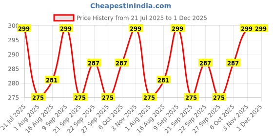 myntra.com ArtVibes Blue & Red 3 Pieces Tradition Meets Today Printed Wooden Wall Hanging Decors artvibes Price History Graph from 21 Jul 2025 to 30 Nov 2025