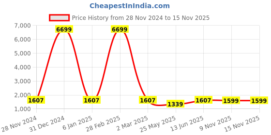 myntra.com ArtVibes Blue & White 4 Pieces Printed Wooden Paintings Wall Art artvibes Price History Graph from 28 Nov 2024 to 14 Nov 2025