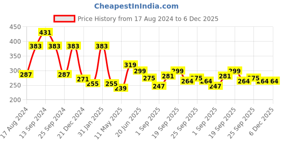 myntra.com ArtVibes Blue & White Positive Quote Wall Hanging artvibes Price History Graph from 17 Aug 2024 to 5 Dec 2025