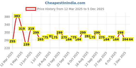 myntra.com ArtVibes Blue & White Printed Wooden Wall Hangings artvibes Price History Graph from 12 Mar 2025 to 5 Dec 2025