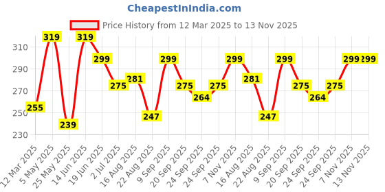 myntra.com ArtVibes Blue & White Printed Wooden Wall Hangings artvibes Price History Graph from 12 Mar 2025 to 13 Nov 2025